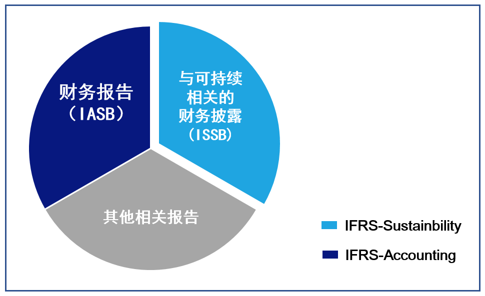 未来通用的财务报告组成.png